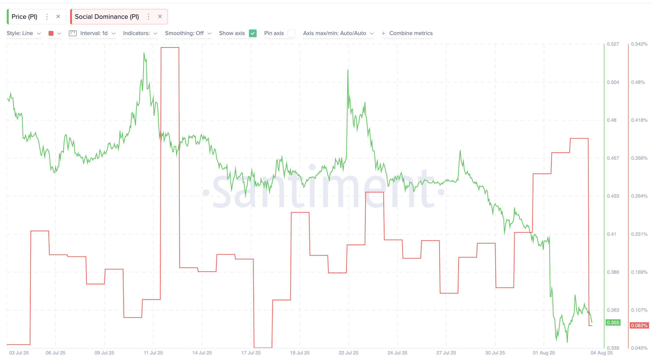 Pi Coin price and social dominance